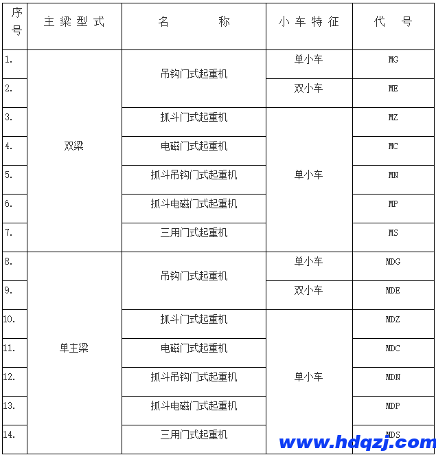 門式起重機有幾種？
